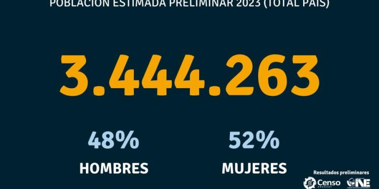Censo 2023: En Uruguay residen 3.444.263 personas; 52% mujeres, 48% hombres